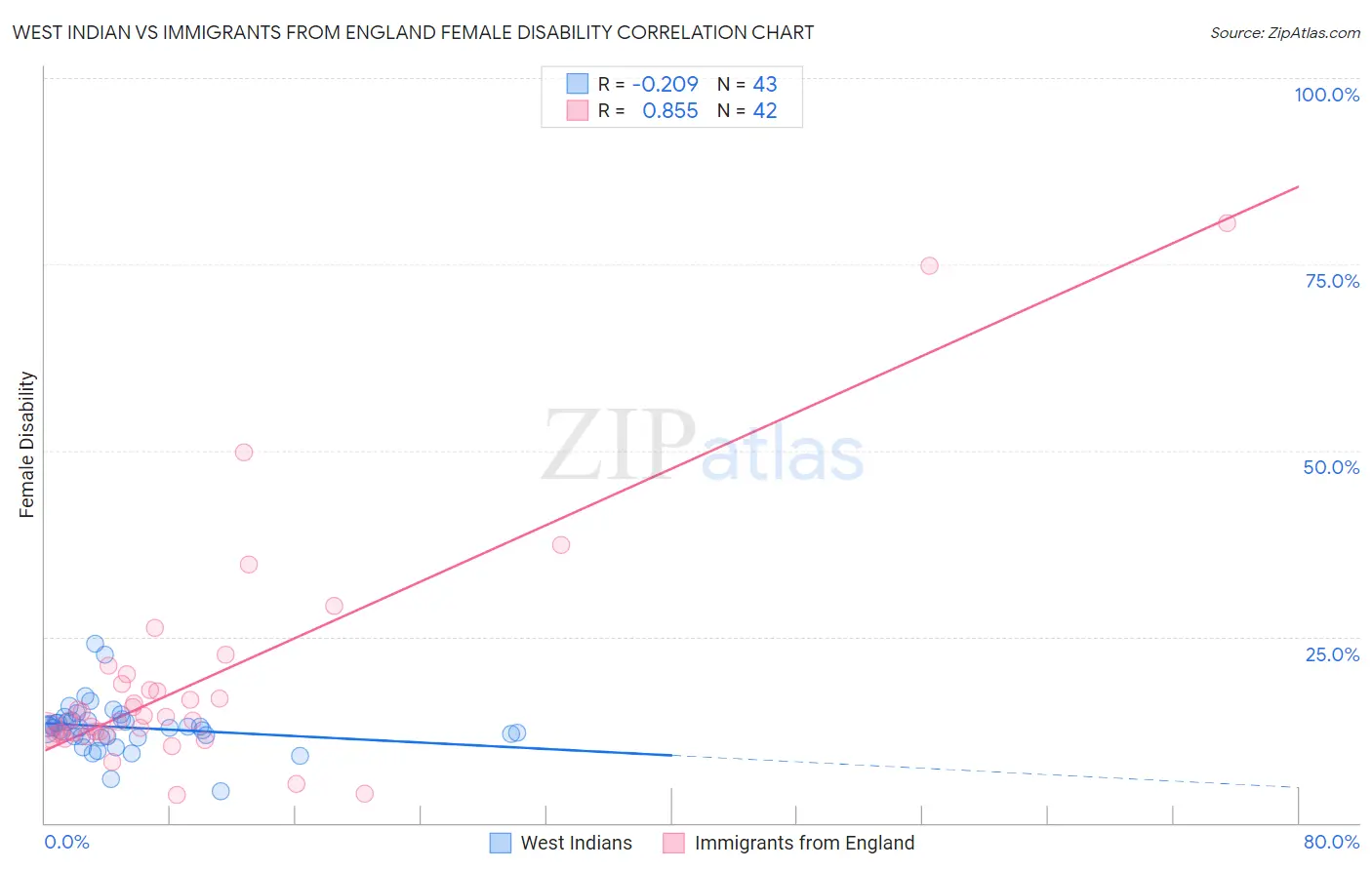 West Indian vs Immigrants from England Female Disability