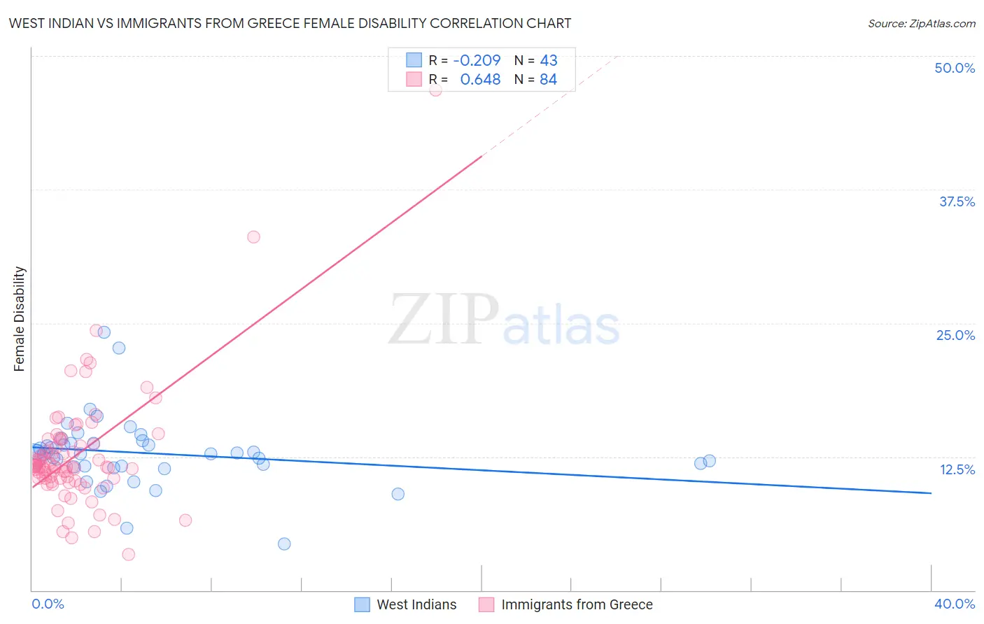 West Indian vs Immigrants from Greece Female Disability