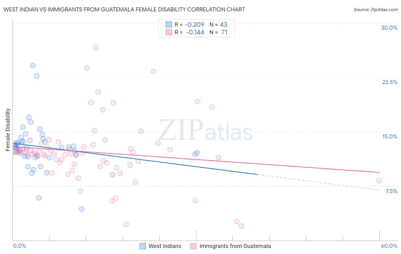 West Indian vs Immigrants from Guatemala Female Disability