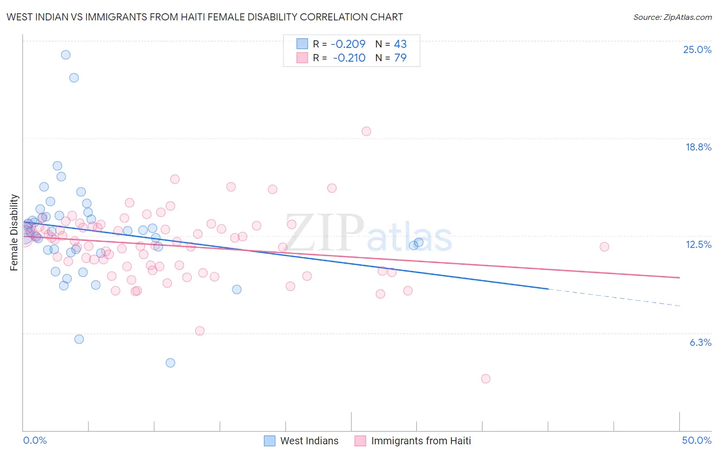 West Indian vs Immigrants from Haiti Female Disability