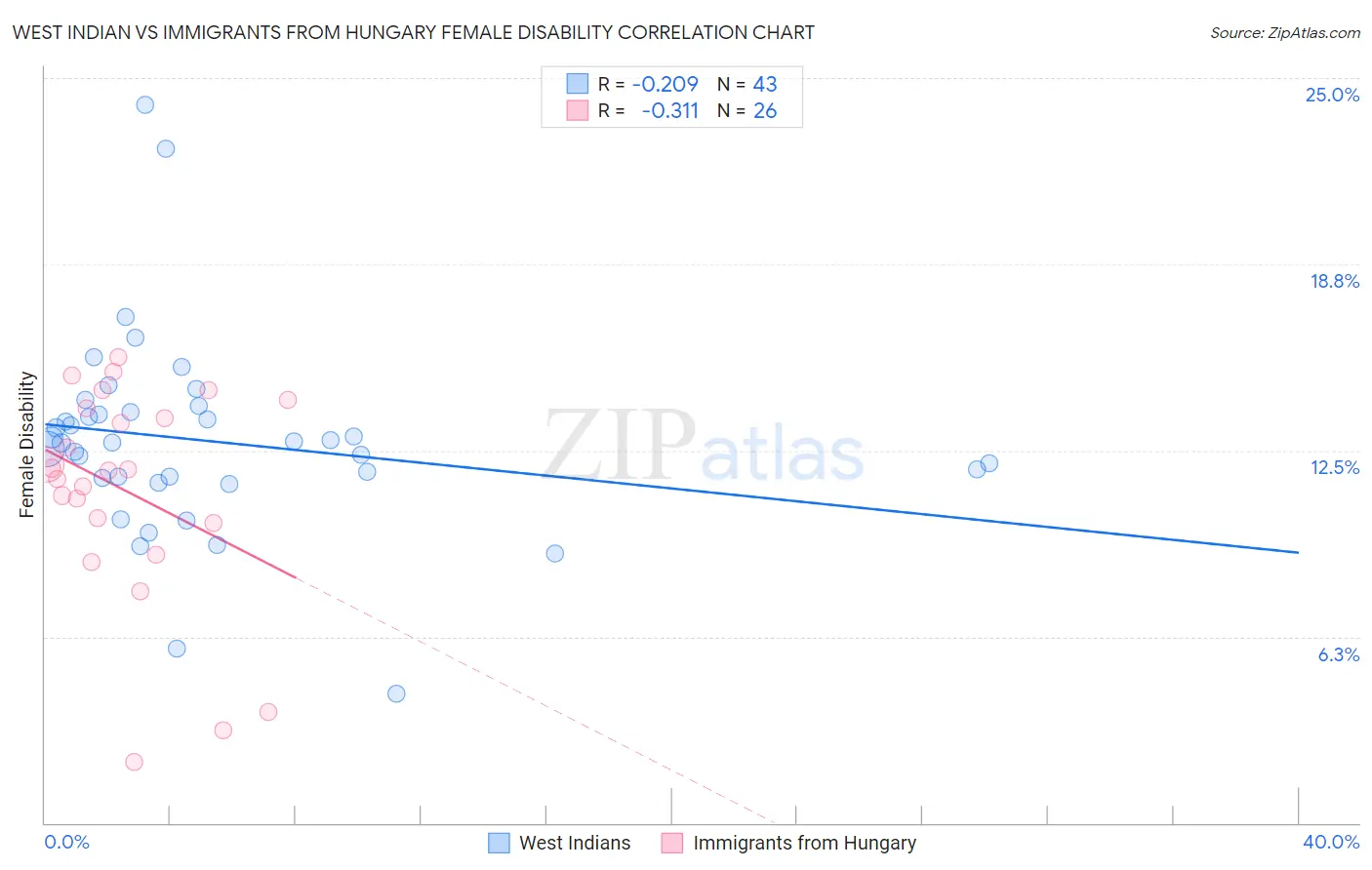 West Indian vs Immigrants from Hungary Female Disability