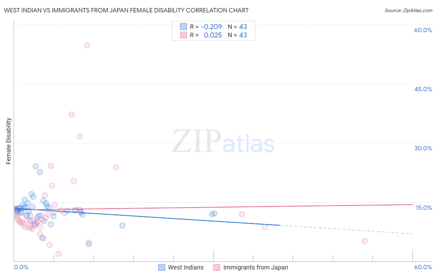 West Indian vs Immigrants from Japan Female Disability