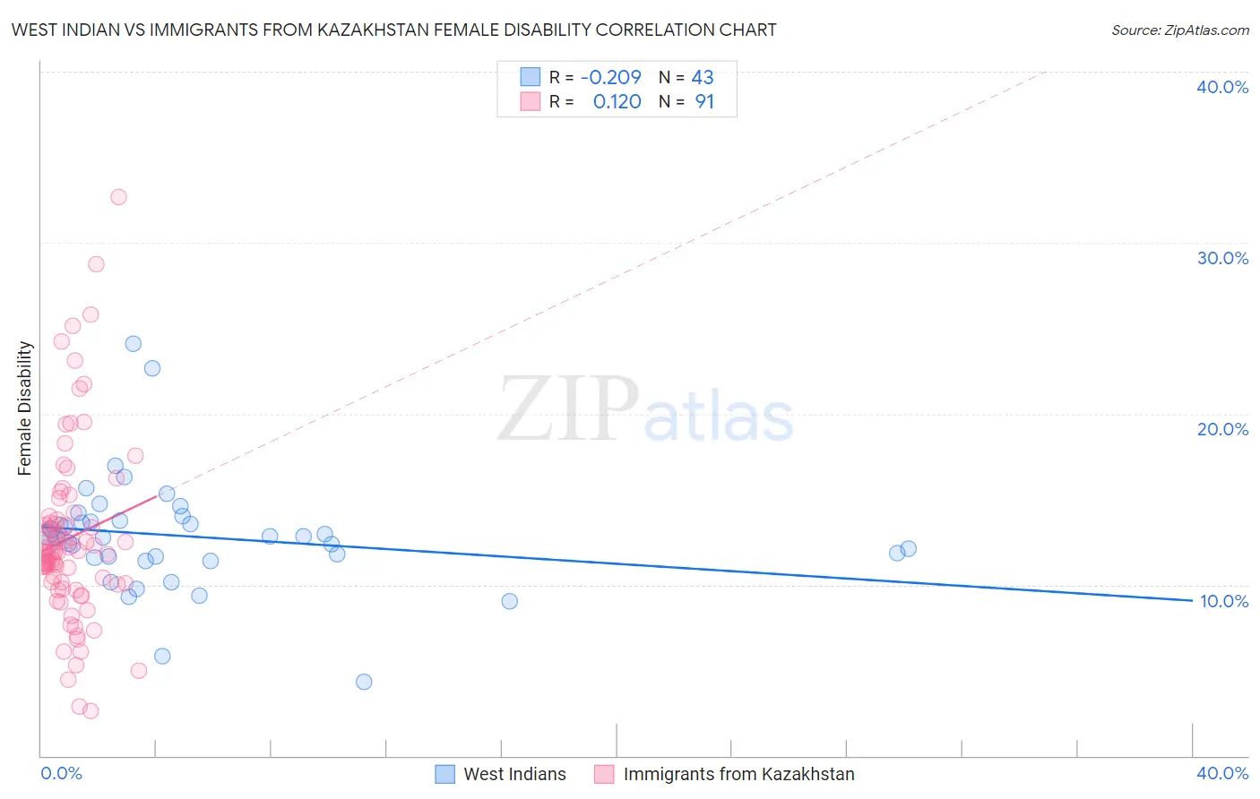 West Indian vs Immigrants from Kazakhstan Female Disability