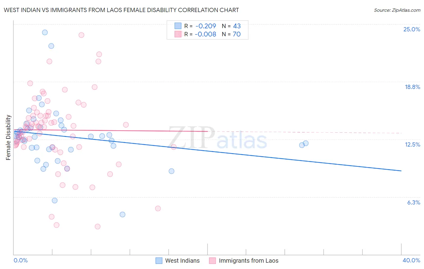West Indian vs Immigrants from Laos Female Disability