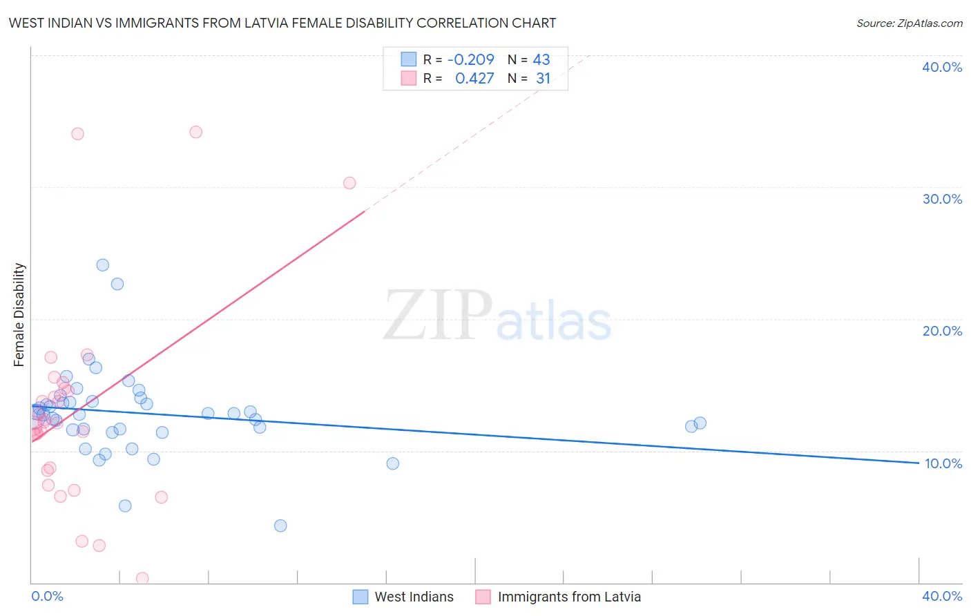 West Indian vs Immigrants from Latvia Female Disability