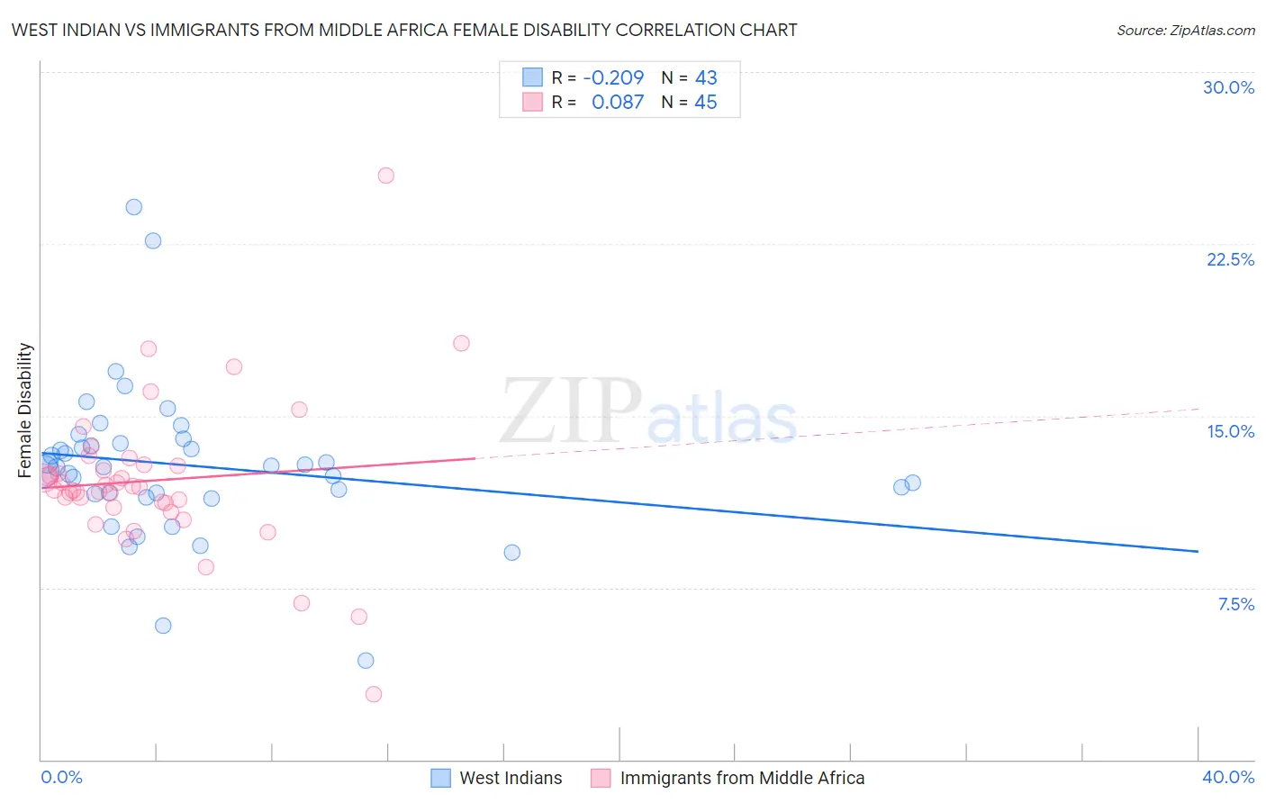 West Indian vs Immigrants from Middle Africa Female Disability