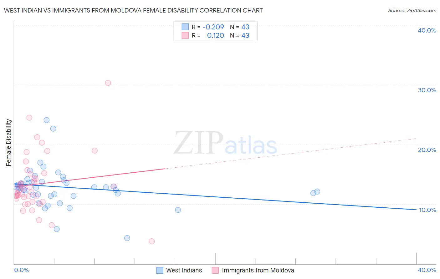West Indian vs Immigrants from Moldova Female Disability