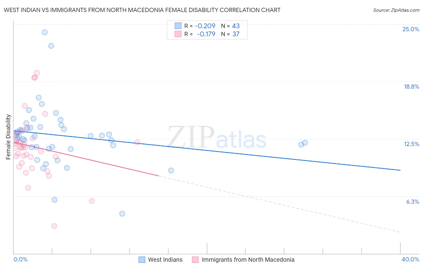 West Indian vs Immigrants from North Macedonia Female Disability
