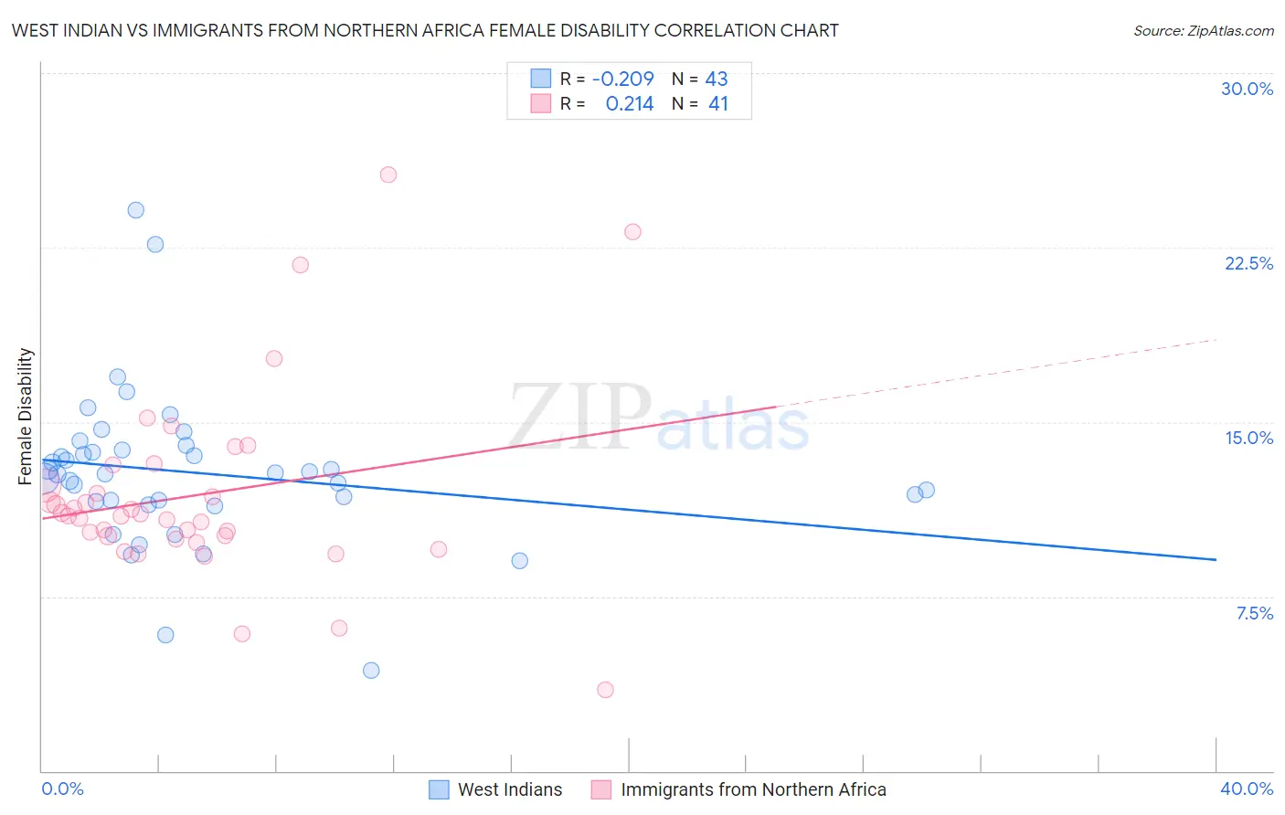 West Indian vs Immigrants from Northern Africa Female Disability