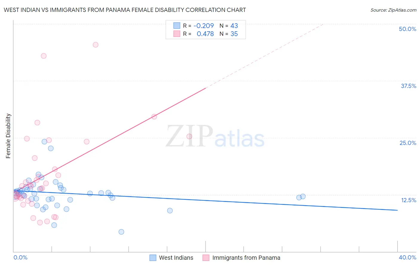 West Indian vs Immigrants from Panama Female Disability
