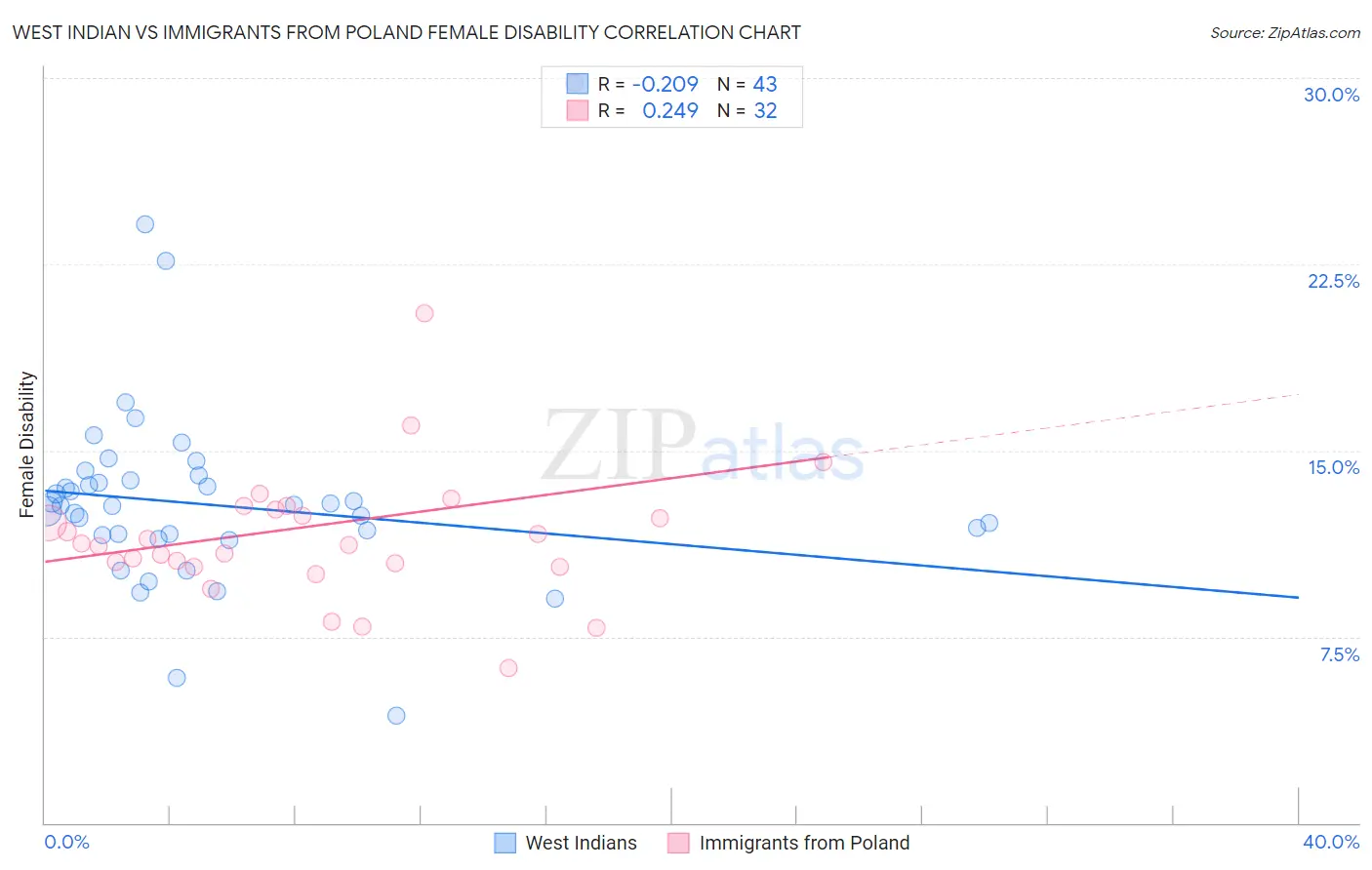 West Indian vs Immigrants from Poland Female Disability