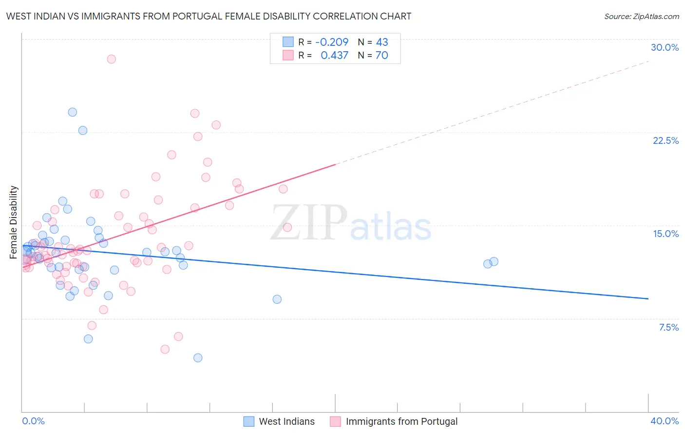 West Indian vs Immigrants from Portugal Female Disability