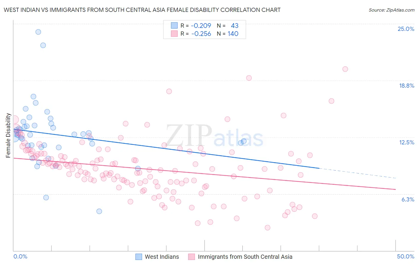 West Indian vs Immigrants from South Central Asia Female Disability
