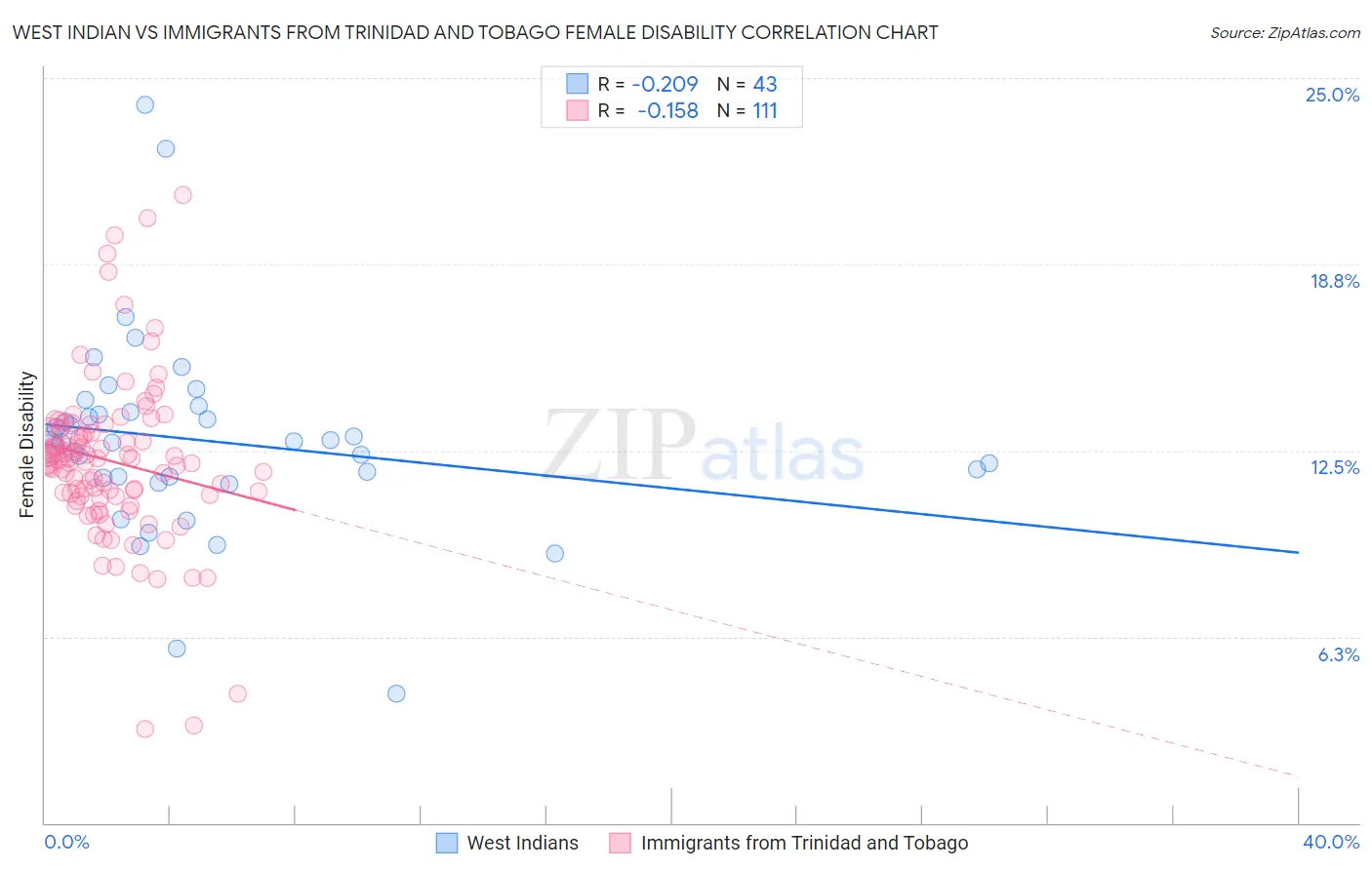 West Indian vs Immigrants from Trinidad and Tobago Female Disability