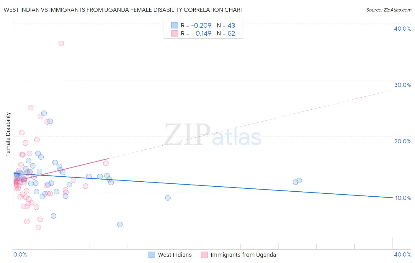 West Indian vs Immigrants from Uganda Female Disability