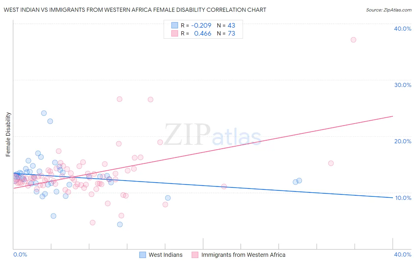 West Indian vs Immigrants from Western Africa Female Disability