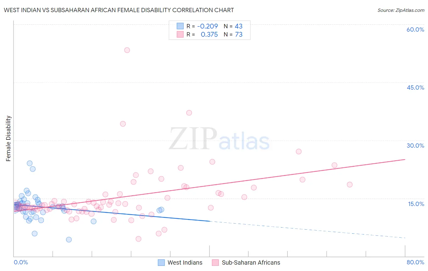 West Indian vs Subsaharan African Female Disability