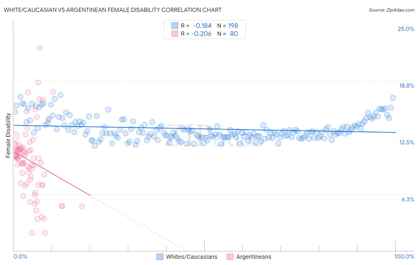 White/Caucasian vs Argentinean Female Disability