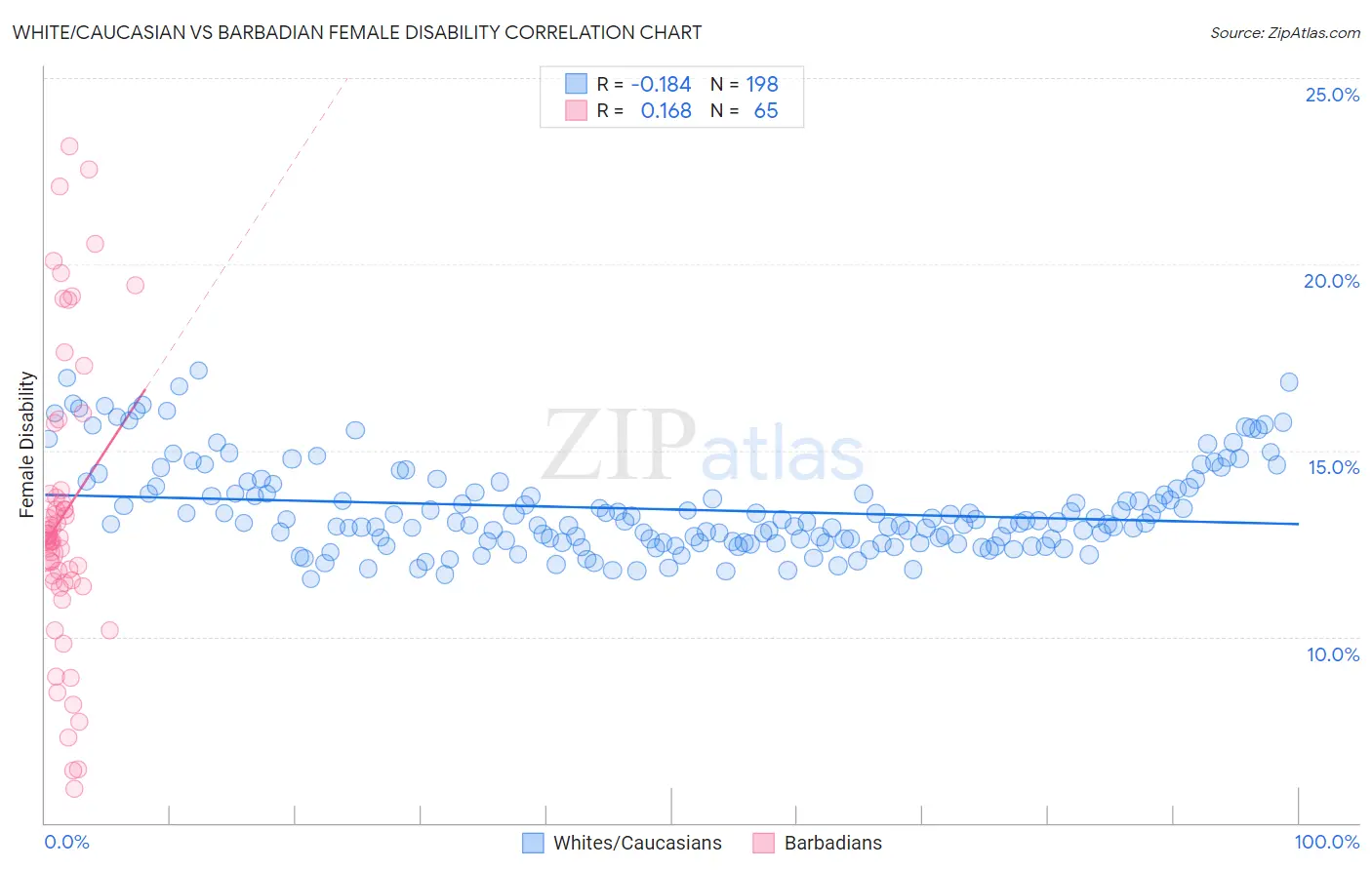 White/Caucasian vs Barbadian Female Disability