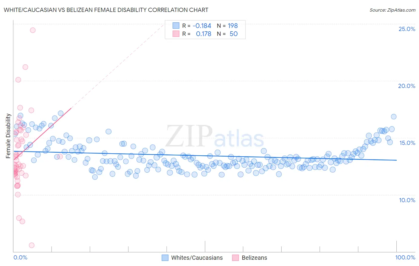 White/Caucasian vs Belizean Female Disability