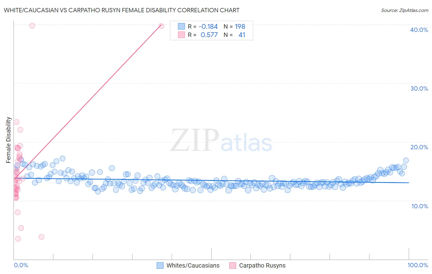 White/Caucasian vs Carpatho Rusyn Female Disability