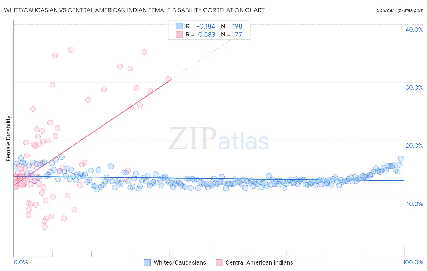 White/Caucasian vs Central American Indian Female Disability