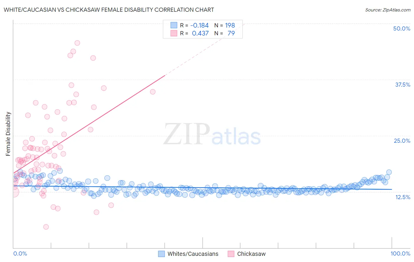 White/Caucasian vs Chickasaw Female Disability