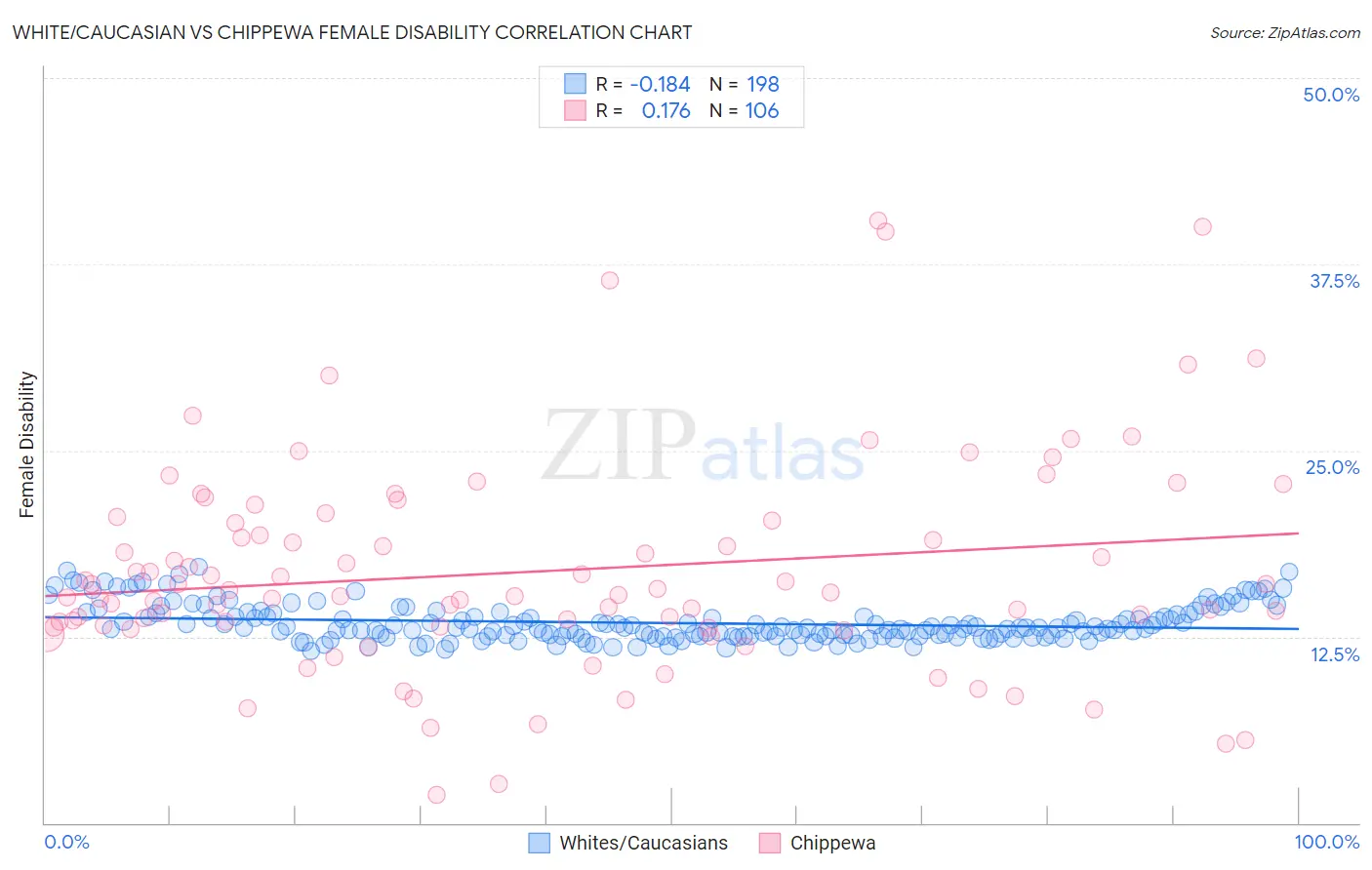 White/Caucasian vs Chippewa Female Disability
