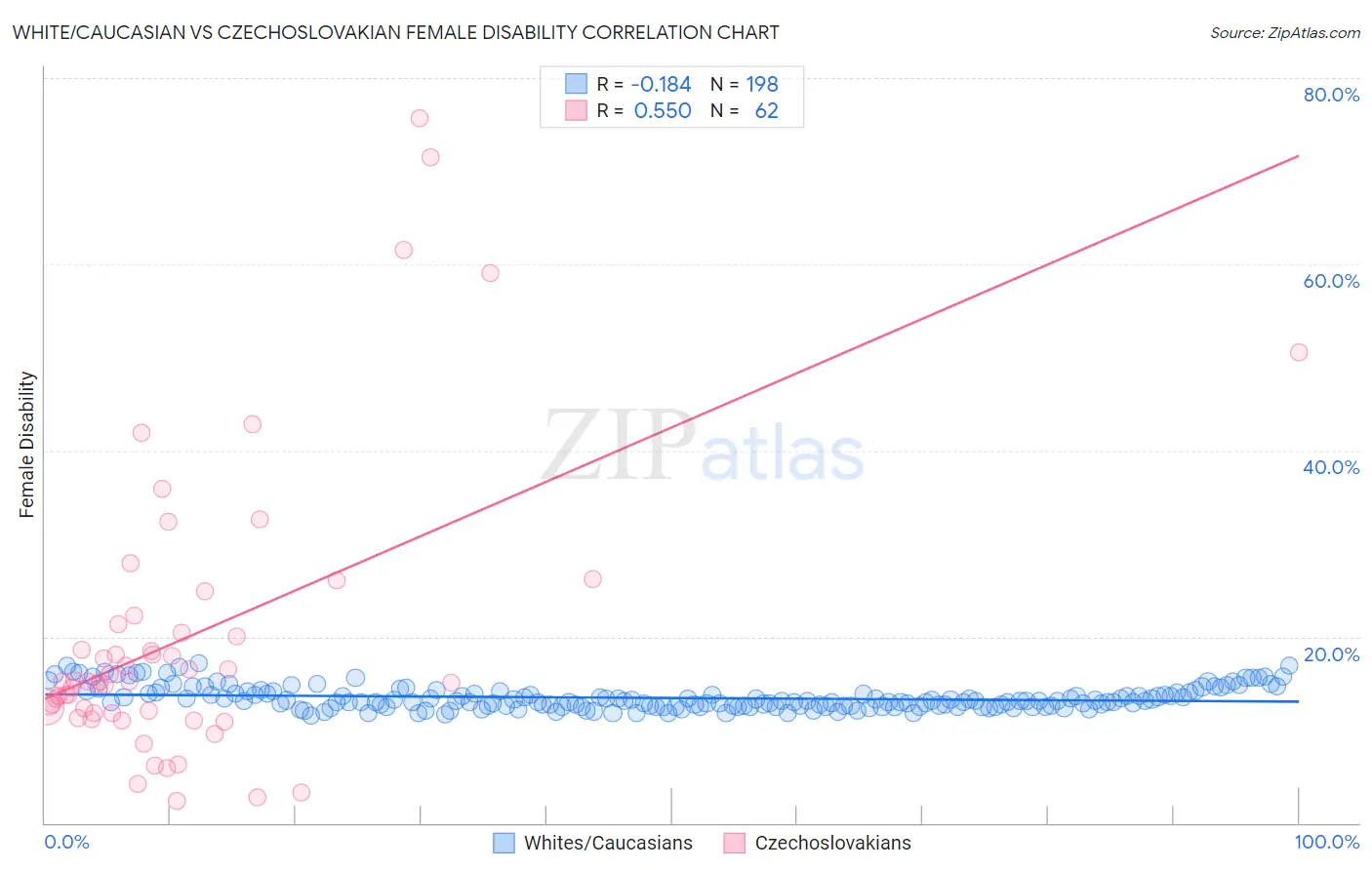 White/Caucasian vs Czechoslovakian Female Disability