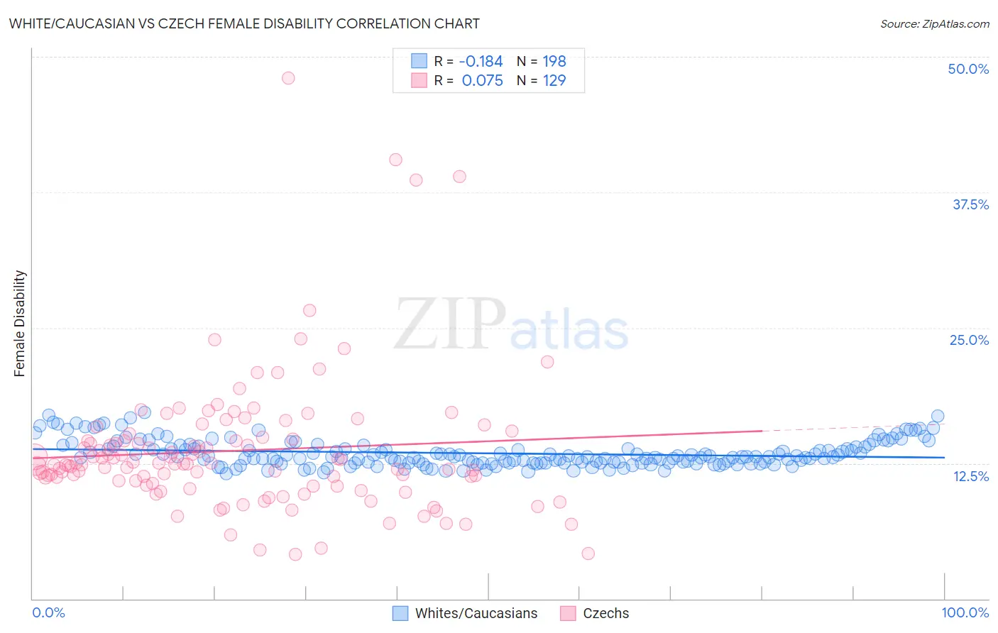 White/Caucasian vs Czech Female Disability