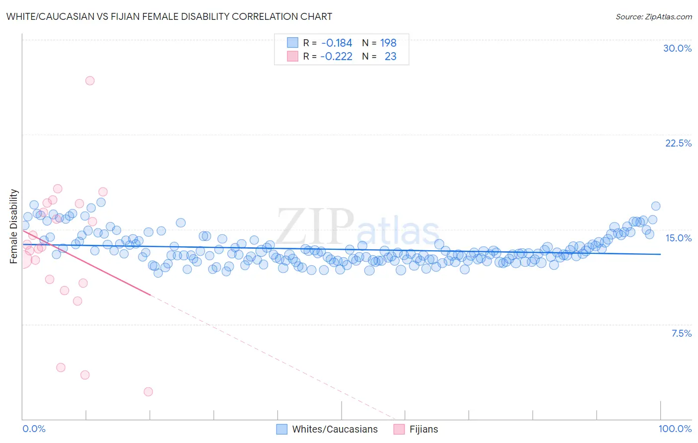 White/Caucasian vs Fijian Female Disability