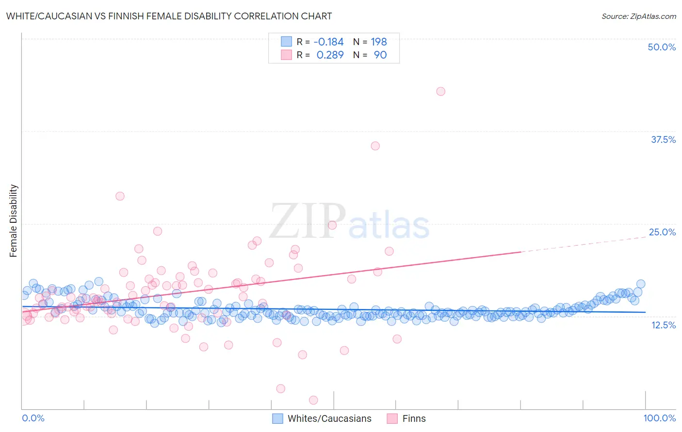 White/Caucasian vs Finnish Female Disability