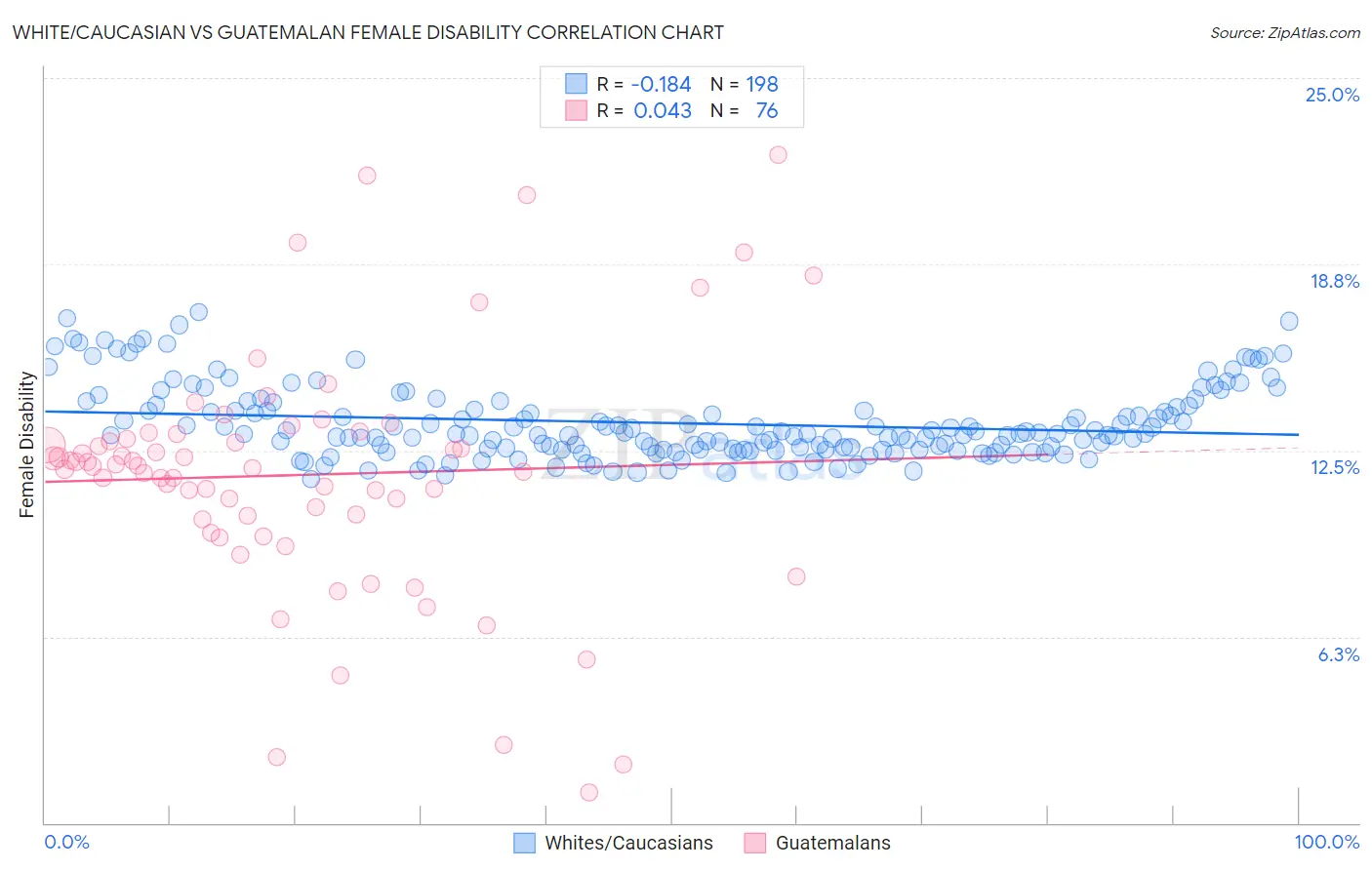 White/Caucasian vs Guatemalan Female Disability