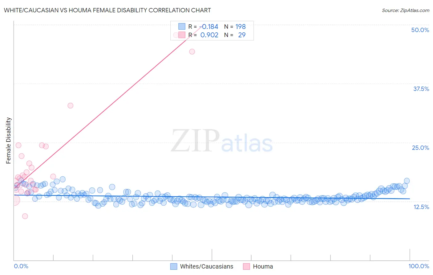 White/Caucasian vs Houma Female Disability