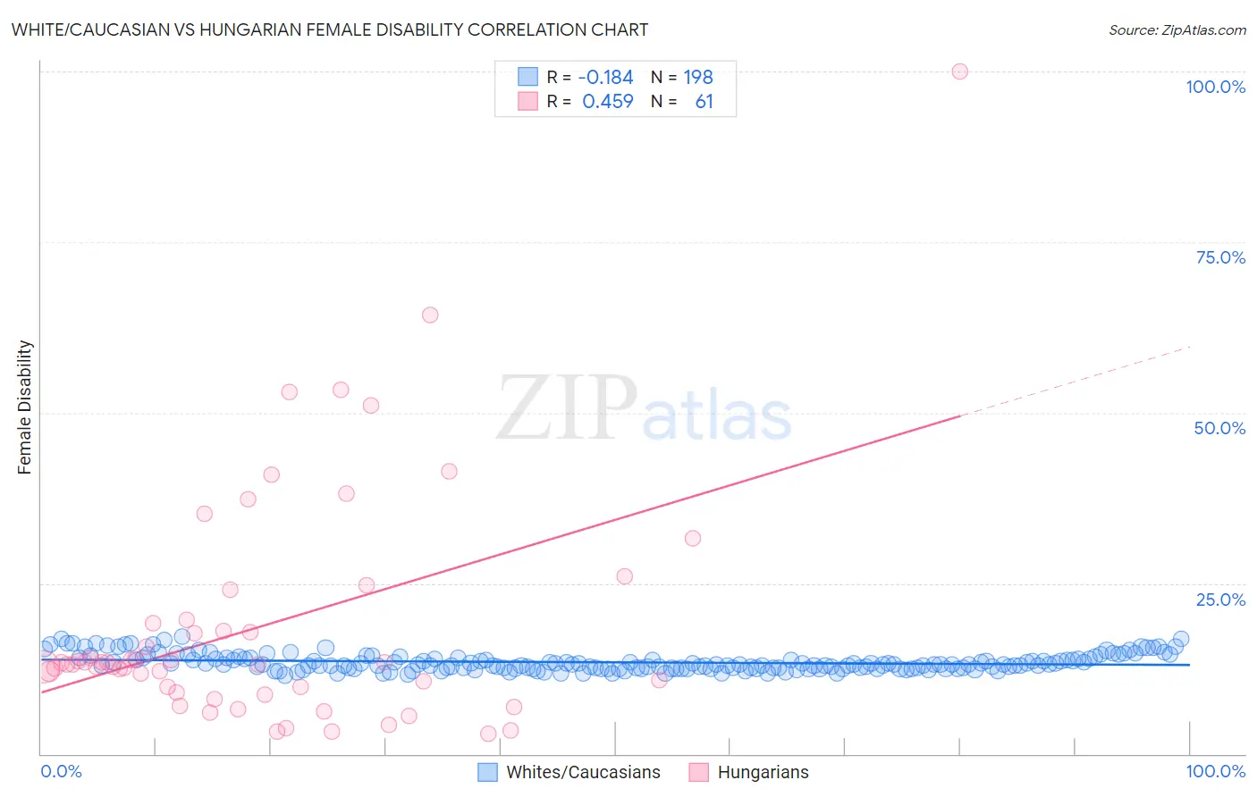 White/Caucasian vs Hungarian Female Disability