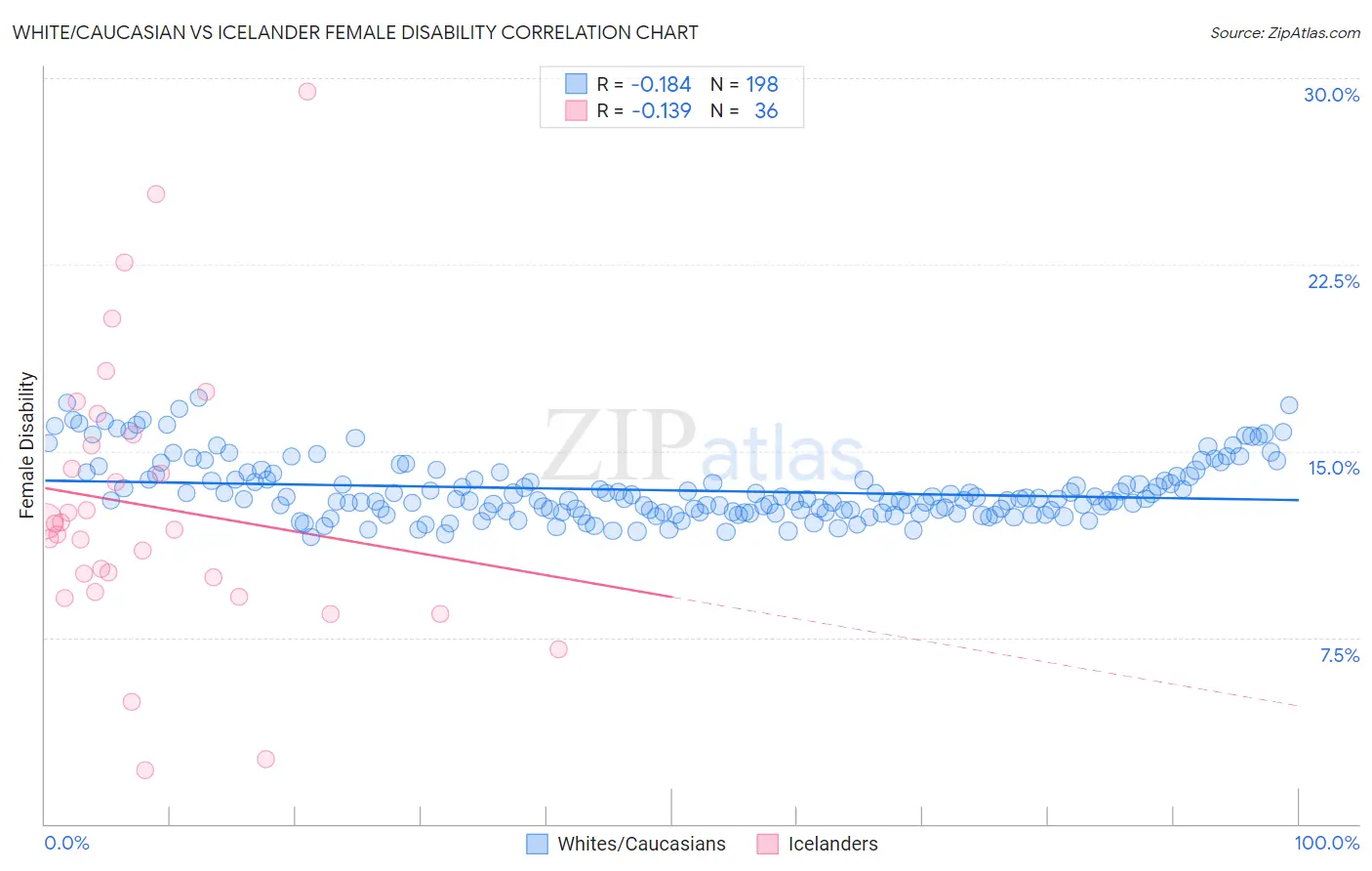 White/Caucasian vs Icelander Female Disability