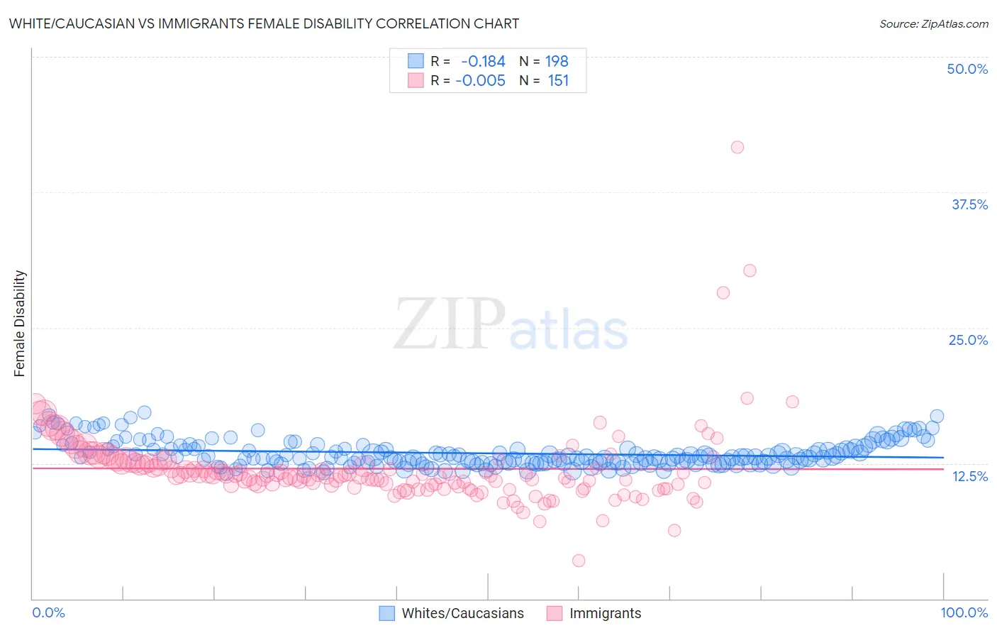 White/Caucasian vs Immigrants Female Disability