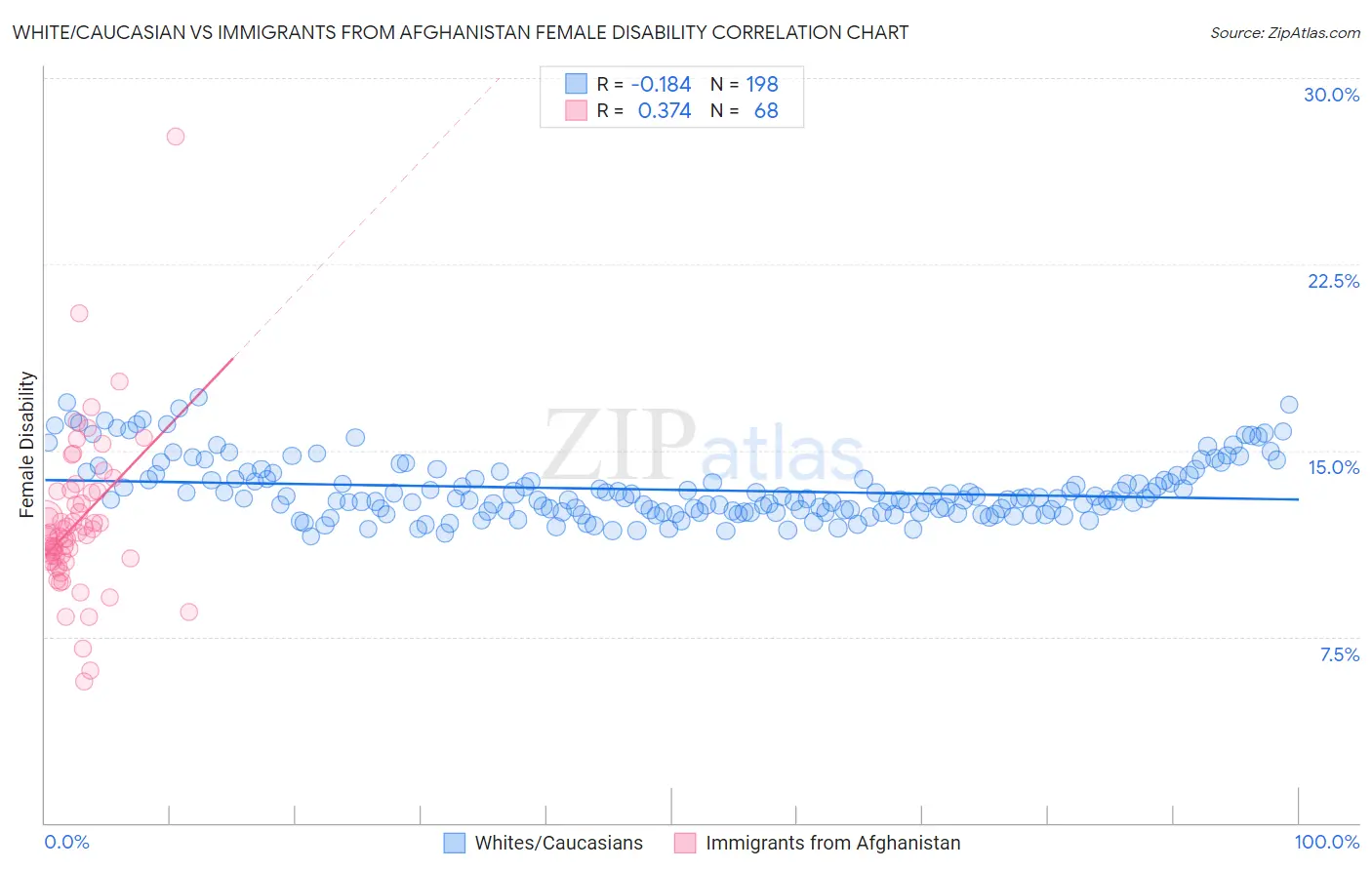 White/Caucasian vs Immigrants from Afghanistan Female Disability