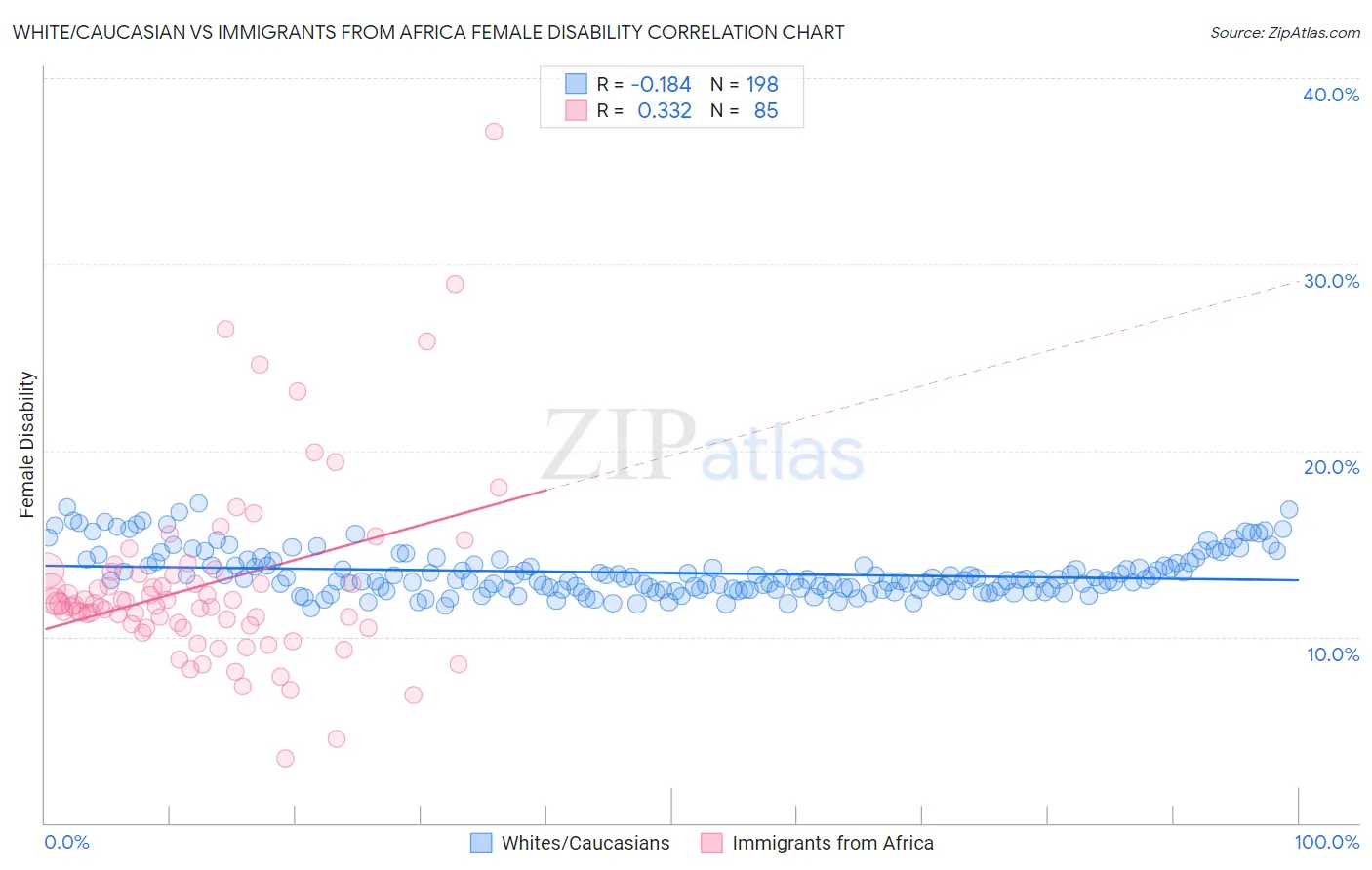 White/Caucasian vs Immigrants from Africa Female Disability