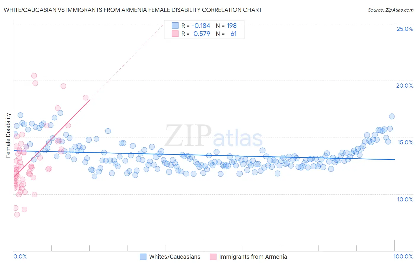 White/Caucasian vs Immigrants from Armenia Female Disability