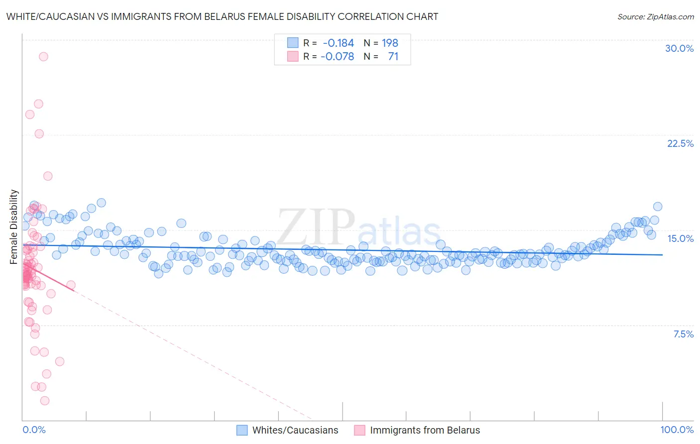 White/Caucasian vs Immigrants from Belarus Female Disability