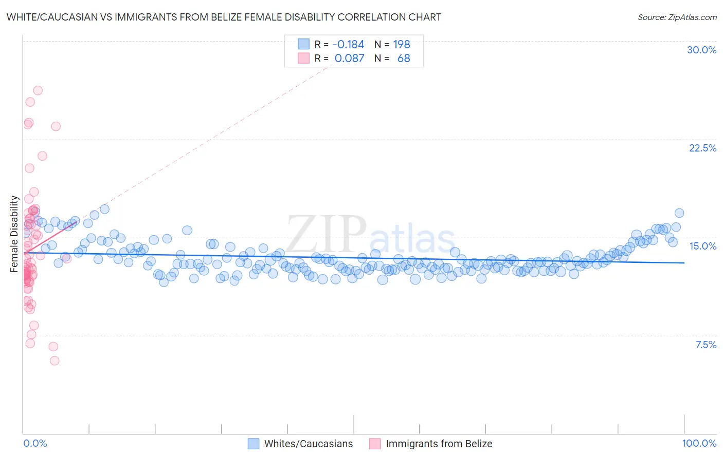 White/Caucasian vs Immigrants from Belize Female Disability