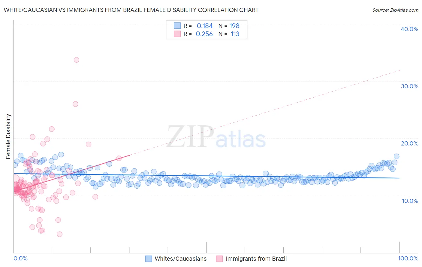 White/Caucasian vs Immigrants from Brazil Female Disability