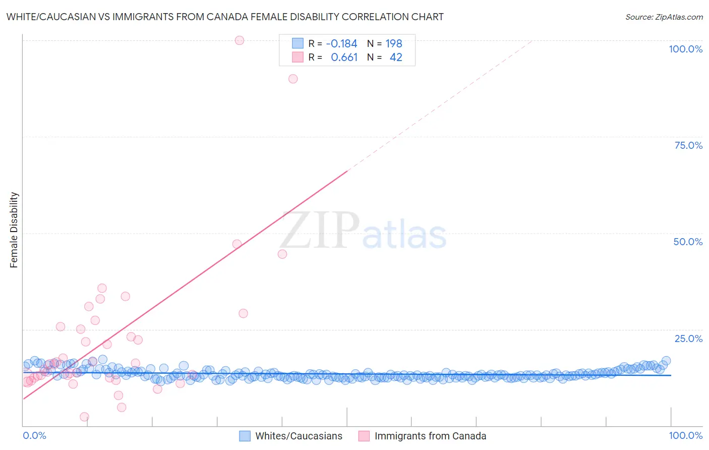 White/Caucasian vs Immigrants from Canada Female Disability