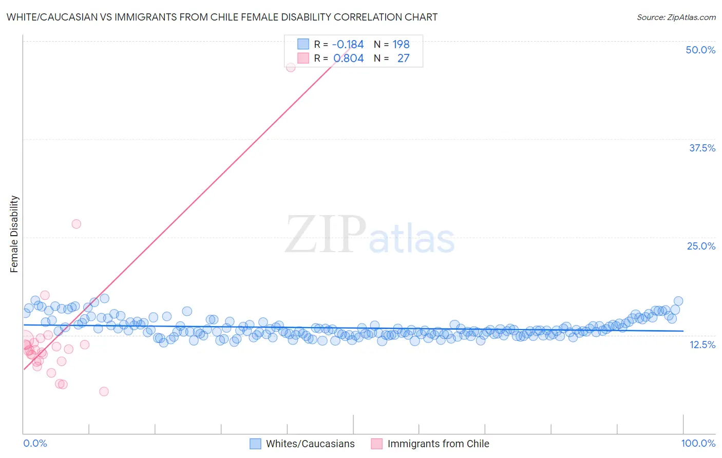 White/Caucasian vs Immigrants from Chile Female Disability