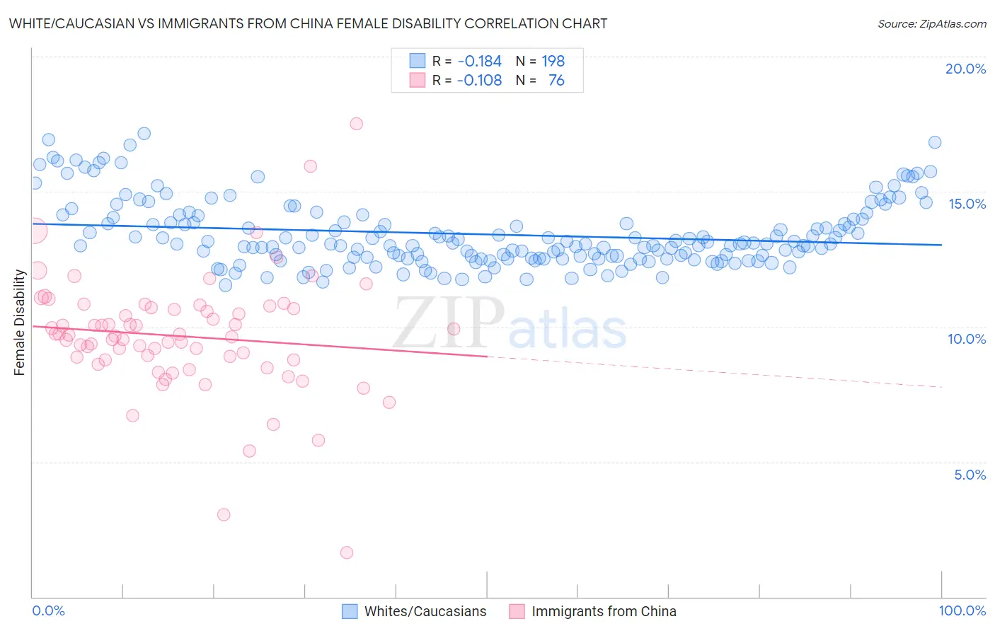 White/Caucasian vs Immigrants from China Female Disability