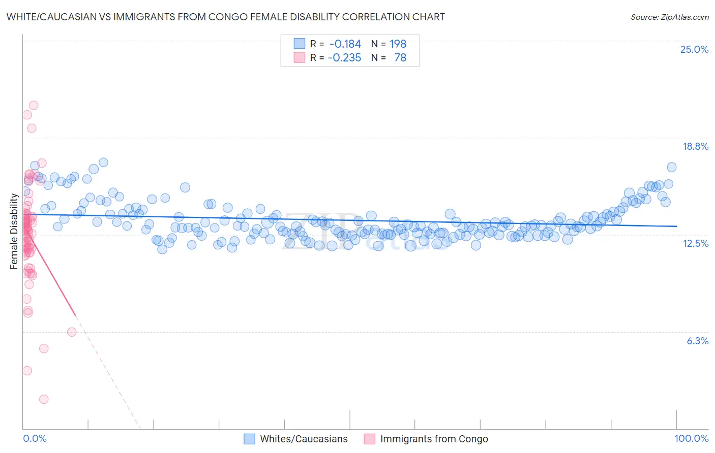 White/Caucasian vs Immigrants from Congo Female Disability