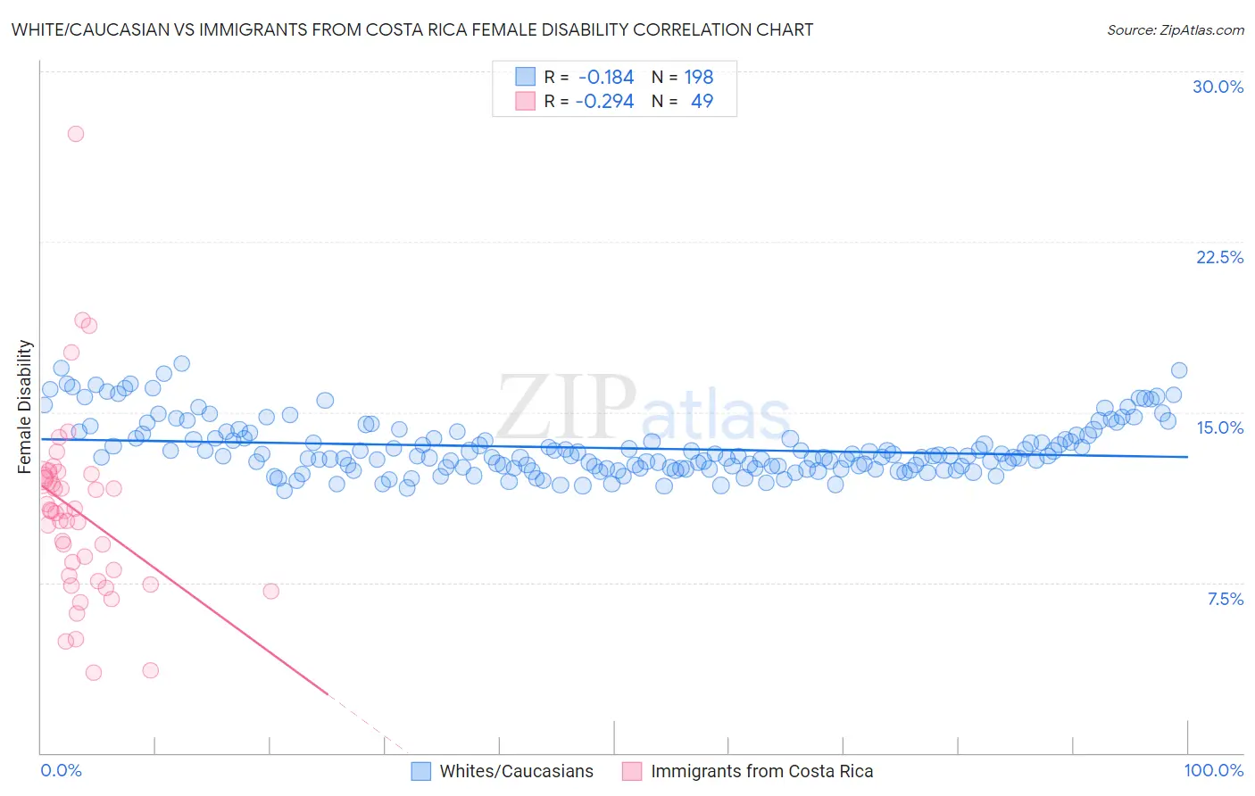 White/Caucasian vs Immigrants from Costa Rica Female Disability