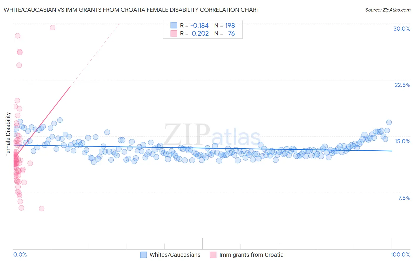 White/Caucasian vs Immigrants from Croatia Female Disability