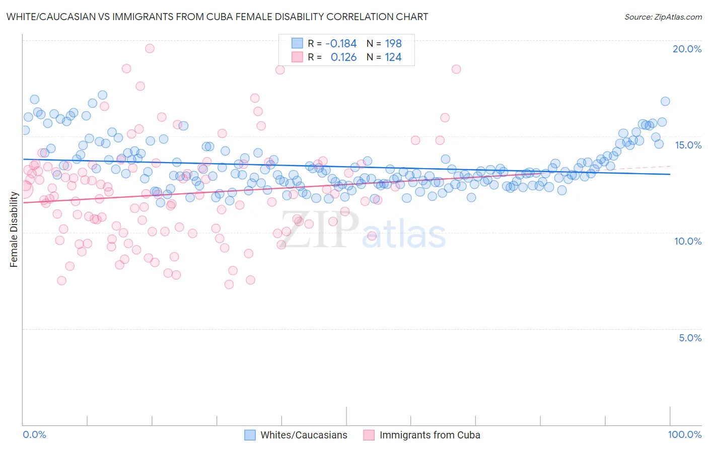 White/Caucasian vs Immigrants from Cuba Female Disability